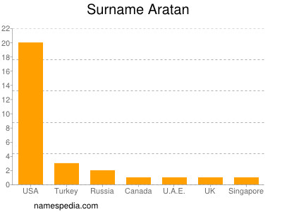Surname Aratan