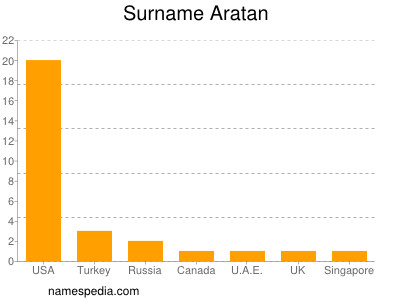 nom Aratan