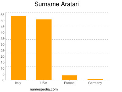 Familiennamen Aratari