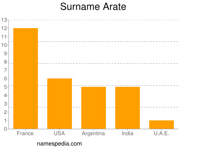 Familiennamen Arate