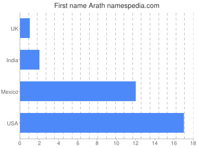 Given name Arath