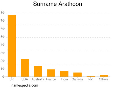 Surname Arathoon