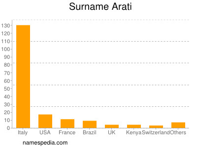 Familiennamen Arati