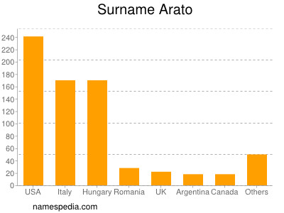 Familiennamen Arato