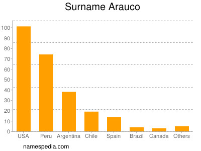 Familiennamen Arauco