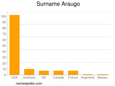 Familiennamen Araugo