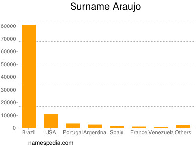 Familiennamen Araujo