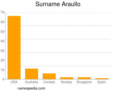 Familiennamen Araullo