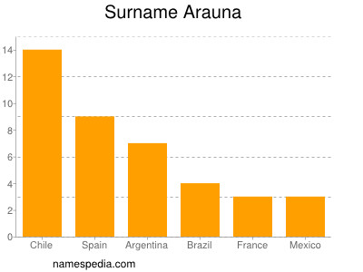 nom Arauna