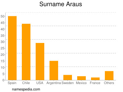 Familiennamen Araus