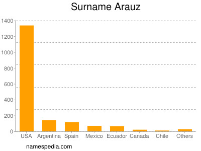 Familiennamen Arauz