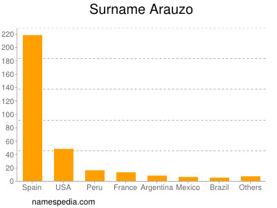 Surname Arauzo