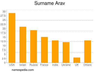 nom Arav