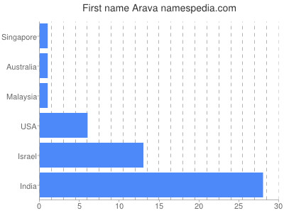 Vornamen Arava
