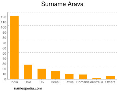 Surname Arava