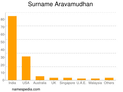 Familiennamen Aravamudhan