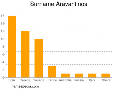 Familiennamen Aravantinos