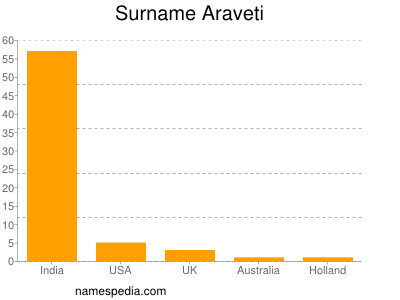 Familiennamen Araveti