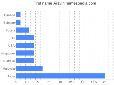 prenom Aravin