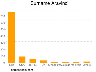 Surname Aravind