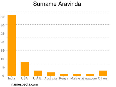 Surname Aravinda