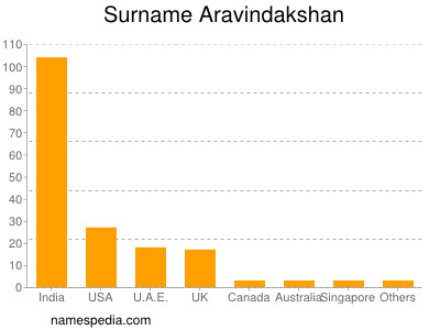 Familiennamen Aravindakshan