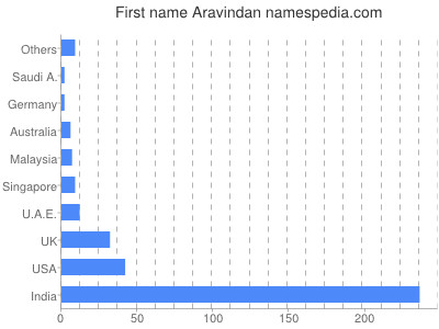 Given name Aravindan