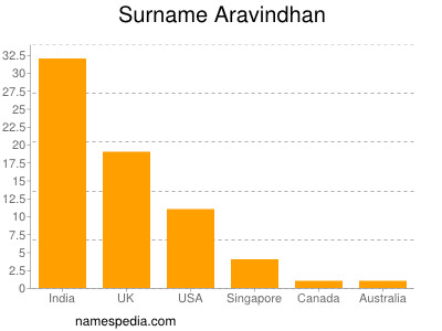 Familiennamen Aravindhan