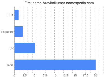 Given name Aravindkumar