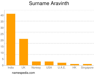 Familiennamen Aravinth