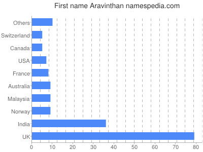 Vornamen Aravinthan