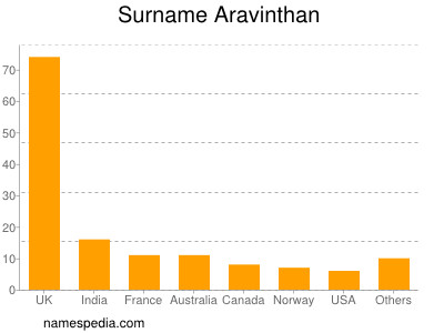 Familiennamen Aravinthan