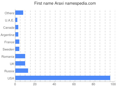 Given name Araxi