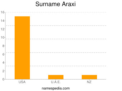 Surname Araxi