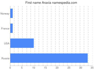 prenom Araxia