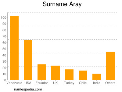 Surname Aray