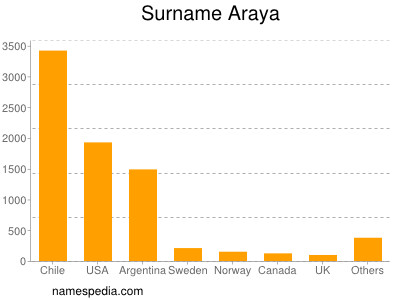 Familiennamen Araya