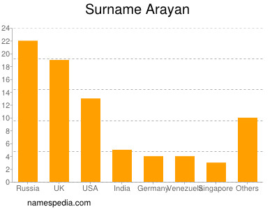 Familiennamen Arayan