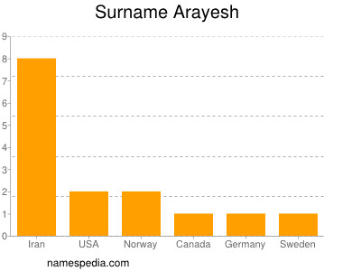 Familiennamen Arayesh