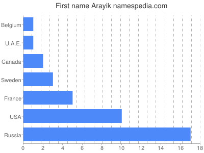 prenom Arayik