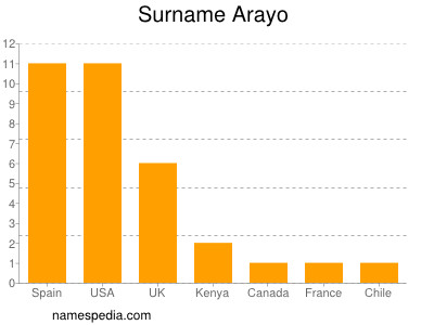 nom Arayo