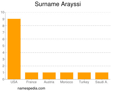 Familiennamen Arayssi