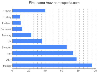 Vornamen Araz