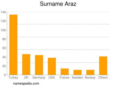 Familiennamen Araz