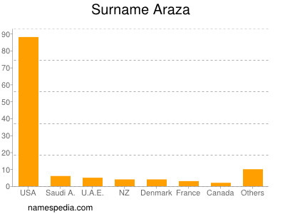 Familiennamen Araza