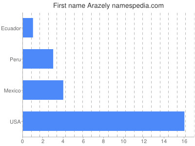 Vornamen Arazely