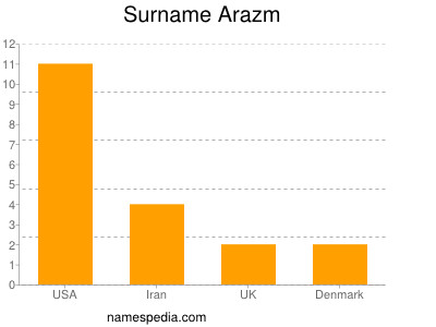 Familiennamen Arazm