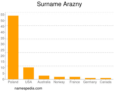 Familiennamen Arazny