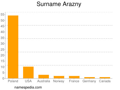 nom Arazny