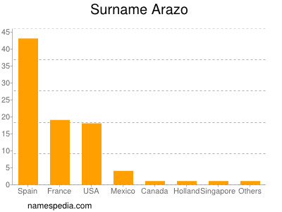 Surname Arazo